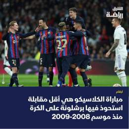 بنسبة 35.33 %.. مباراة الكلاسيكو هي أقل مقابلة استحوذ فيها #برشلونة على الكرة منذ موسم 2008-2009 #الشرق_رياضة  #الشرق_للأخبار