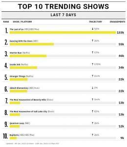#WarriorNun rose to #3(+1) on Variety Top 10 Trending TV Shows at US with 46k(+57%) engagements.   [update: 04 Jan - 10 Jan 2023] source:   KELLY SAVE OUR NUNS #SaveWarriorNun #HaloBearers