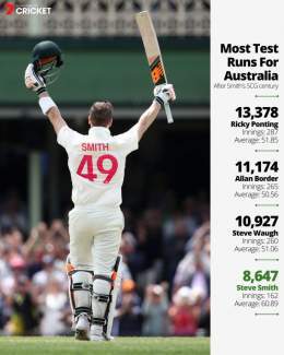 Greatest Ever to play Red ball. When it comes Test cricket, No one in this ERA is even close to him. I repeat No one.  Also, Steve Smith wears 49 number jersey as a tribute to RCB&rsquo;s lowest Total 49 in IPL.