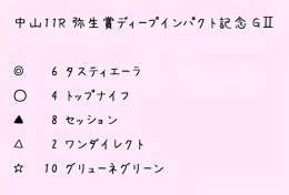 3/5 #弥生賞 の印と見解です。#グランヴィノス が怪我で頭数が少なくなっちゃいましたね。。よければいいねRTお願いします\u2661  #競馬 #競馬女子 #UMAJO #中央競馬 #競馬好きと繋がりたい #競馬予想 #無料予想