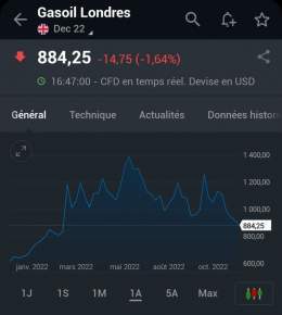الگازوال رجع للمستوى اللي كان فيه في آخر فبراير و بداية مارس يعني 11 درهم ولا أقل...  و سي عزيز داير ودن ميكا و عين فورميكا... #اخنوش_ارحل