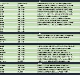 今日からWBC東京ラウンドが始まるので、改めて侍ジャパン以外4チームの選手一覧。  1枚目 中国 2枚目 韓国 3枚目 チェコ 4枚目 オーストラリア