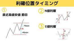 利確の位置タイミング15選を図解にしました。投資トレードで一番難しい利確・利食い利益を確定する行為。タイミングを間違えると利益は減るし、負けたかの様な後悔の念＆メンタル崩壊します。チキン利食い、欲張りミスを防ぐにはエントリーと同様に利確の複数根拠が最強です。