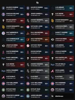 MLB Hot Hitters &mdash; (04/19)  80%+ Hit Rate L10 Games  #GamblingTwitter