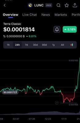 $LUNC is seeing some huge movement!  - #Lunc #LuncBurn #LUNCcommunity #LuncArmy #LUNCpenguins #Crypto #USTC #Binance #Terra #News #Burnalot #LUNA