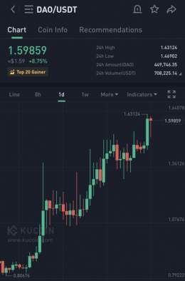 Even with the #BTC down by almost 5%, $DAO secures its spot in top 20 gainers on KuCoin!   This is a long term hold my friends.  Fortune favors the HOLD!   @TheDaoMaker