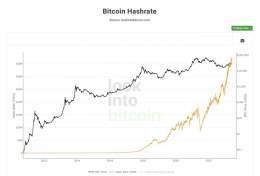 #Bitcoin  hashrate continues it's unrelenting march upward