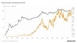 NEW: 40M #Bitcoin addresses, 80% of the total number of addresses, are now in profit