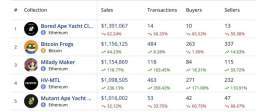 The flippening, it&rsquo;s happening  #BTC NFTS > ETH NFTS