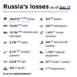 Russia will reach 350K KIAs before Christmas.  #SPDentrussifizieren #StandWithUkraine #ArmUkraineNow #SlavaUkraini #Misstrauensvotum #RussiaIsATerroristState #VisaBan #FreeTaurusQuote