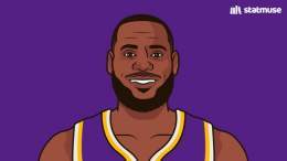 Lebron James currently has the highest PPG...  FOR 3 DIFFERENT FRANCHISES.   Lakers - 27.5 Cavaliers - 27.2 Heat - 26.9  #year20
