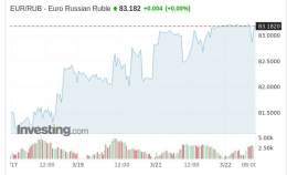 Российский рубль пробил отметку 83 RUВ за 1 Евро.
