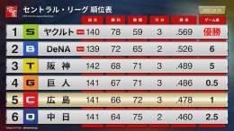 【順位表】カープ、まだ3位の可能性は残されている（2022年9月29日）［CS進出条件］   ｜ ｜ #carp #カープ