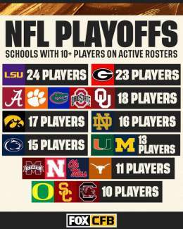 RT if your school had 10+ players in the NFL Playoffs this season