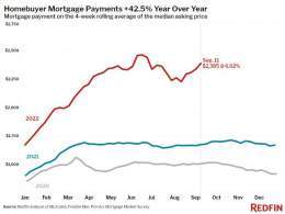 The monthly mortgage payment on the median home for sale in the US has increased 42.5% over the last year ($1,674 to $2,385) as mortgage rates have moved from 2.86% to 6.02%.