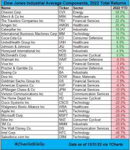 Dow component returns in 2022...  Data via @ycharts