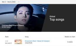 &ldquo;Dreamers&rdquo; by Jungkook (@BTS_twt) remains #1 (=) on YouTube&rsquo;s Global Top Songs chart for a second week! (39.5M streams)