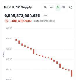 already burned 480m $LUNC today.  do you like it?   #lunc #btc #Binance #pepe #shib #bnb #crypto