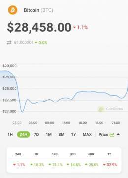 JUST IN: #Bitcoin back above $28K