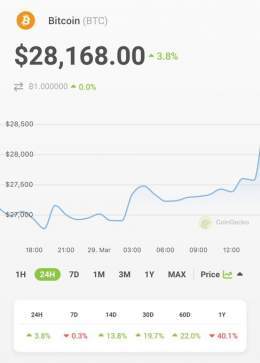 JUST IN: #Bitcoin back above $28K