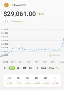 JUST IN: #Bitcoin $29K