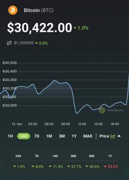 Will #Bitcoin break $31K?