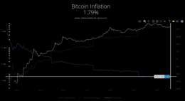 ANALYSIS: WooBull's data shows Bitcoin's inflation rate at 1.79%, while the U.S. dollar is 6.4% in 2023, making Bitcoin a potential hedge against inflation and economic uncertainty.