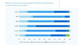 STUDY: Merchants are expected to increase Bitcoin adoption by 50% in the next three years, according to a survey by #Ripple and the Faster Payment Council involving 300 payment leaders in 45 countries.