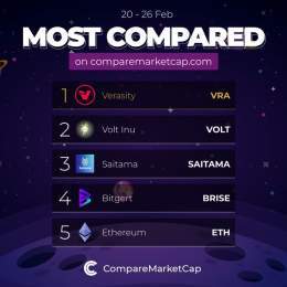 Most compared coins on  this week! You can check out most compared section on our website to find out trending coins and compare them with others to see their potential  1. $VRA 2. $VOLT 3. #SAITAMA 4. $BRISE 5. $ETH  #crypto #bitcoin #comparemarketc