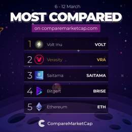 Most compared coins on  this week! You can check out most compared section on our website to find out trending coins and compare them with others to see their potential  1. $VOLT 2. $VRA 3. #SAITAMA 4. $BRISE 5. $ETH  #crypto #bitcoin #comparemarketc