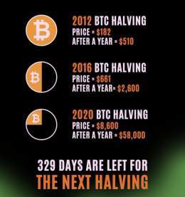 Halving imminent. #bitcoin