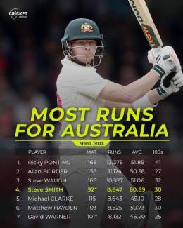 Steve Smith overtook both Matthew Hayden and Michael Clarke today! #AUSvSA