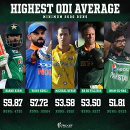 Babar Azam shines yet again   #PakistanCricket