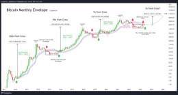 2 Months ago, #Bitcoin was facing resistance at the lower band of the Monthly Envelope  But as the new month begins, price now rests on the lower band, inside of the channel  Bitcoin is winding up like a powerful spring, higher time frames couldn't l