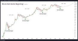 Is the #Bitcoin Bull Market still here? Yes it is!  The bear market downtrend is broken to the upside, see for yourself! So much more is to come.  I have been saying this since the first rise out of the 16.5k lows, and nothing has changed  The SEC's 