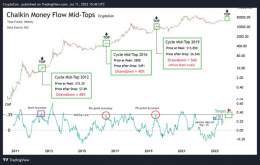 At the last #Bitcoin local top of 31k, The Chaikin Money Flow narrowly missed the .35 mid-top line  But's that's the key... it missed  The cycle mid-top is not here yet, but is very likely to be on the next big push in price  For now, we wait, and wa