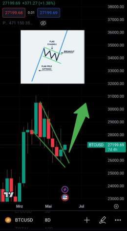 #bitcoin bull-flag breakout on the 8 day chart  #crypto