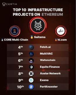 Save This Tweet. #Saitama is a TOP 10 #cryptocurrency project. #Saitama Will Push Far Beyond $1.00 .  The Reason: #Saitama Is Already A Top 10 Infrastructure Project On #Ethereum.     #Bitcoin #Btc #Ethereum #Eth #investing #Altcoin #CryptoNews  #100