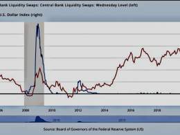 The #FED, #ECB and other #CentralBanks join forces to boost dollar liquidity and prevent a repeat of the March 2020 global dash for cash   As a result, #Bitcoin tops $28K as investors flock to the safety of the U.S. dollar  #USFed #BTC #Crypto