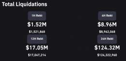 In just 24hrs, a staggering 44,324 traders got liquidated as #Bitcoin took a wild ride below $26K  Total #liquidations skyrocketed to a massive $124.32 million  The largest single #liquidation order hit came from #Bybit, with an eye-popping $2.93M li
