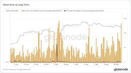 JUST IN: Short term holders sold over 21k #Bitcoin at a loss in last 24hrs very similar to US regional banking crisis in March. Long term #BTC holders had diamond hands #crypto