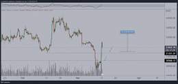 Patiently waiting for the US markets to open later today.  At this point, markets have been seeing a significant push upwards, straight into resistance around $22.6K.  Focused on $21.3K for #Bitcoin, perhaps $21.6K if we want to have some aggro longs