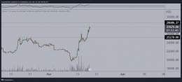 #Bitcoin to $28.5-29K seems likely this weekend.  The question is, what will the reaction be from there.   Probably some scalp short regions. HTF buy the dip entry around $25K as a potential range to establish.