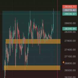 The risk reward for shorts is way better here imo for LTF trades. Had the sweep on #Bitcoin, send it back to the lows?