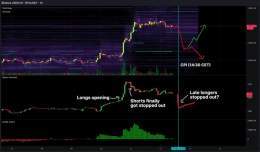 Going into the CPI in 4 hours, we still have a high open interest from longs in this move up.   If CPI=low, I don't think they have a problem.  But if CPI=high, can see most of them getting stopped out on a large #Bitcoin dump. CPI is basically a coi