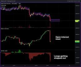 Most of the open interest that build up has been reset. Time to continue the bull market? #Bitcoin