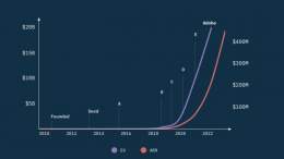 Figma&rsquo;s Valuation (purple line; left axis) versus ARR (red line; right axis).   Take-aways: 1) Late bloomers can thrive. Founders should never give up.  2) VC markets are highly responsive and slightly ahead of the curve.   We discuss fully on 