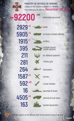 "The defence of Ukraine and protection of its sovereignty, territorial integrity and inviolability shall be entrusted to the Armed Forces of Ukraine." The Constitution of Ukraine, Article 17  Total combat losses of the enemy from Feb 24 to Dec 6: