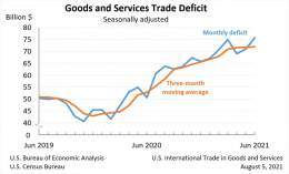 US Export Prices Rise for 2nd Month
