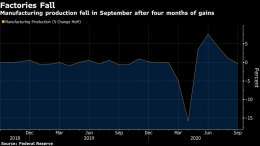 US Manufacturing Output Unexpectedly Rises